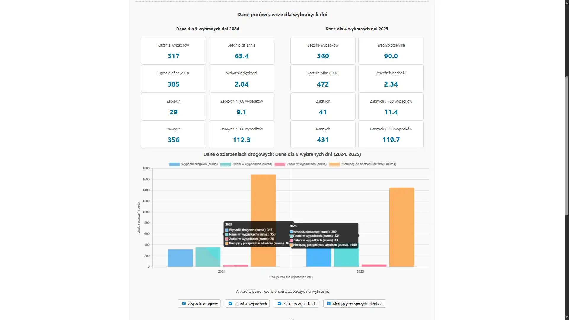 Dashboard analityczny z pełnym porównaniem wskaźników BRD dla wypadków podczas długiego weekendu sierpniowego.