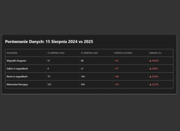 Tabela porównująca wypadki 15 sierpnia 2024 vs 2025, pokazująca drastyczny, 425% wzrost liczby ofiar śmiertelnych.