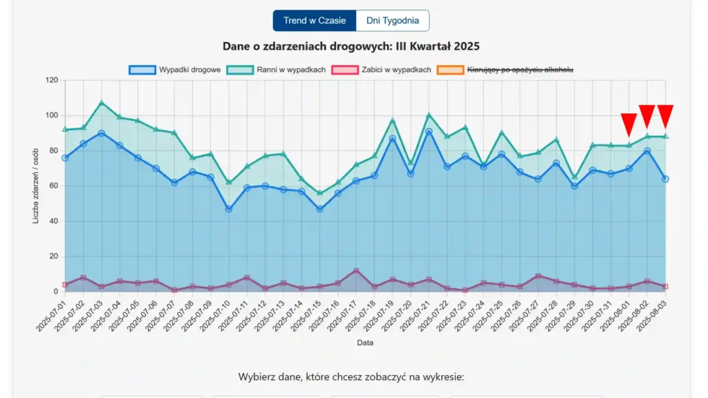 Analiza BRD: wykres liniowy dla wypadków na przełomie lipca i sierpnia 2025. Widoczna jest koncentracja zdarzeń i nietrzeźwych kierowców w weekend (1-3 sierpnia).