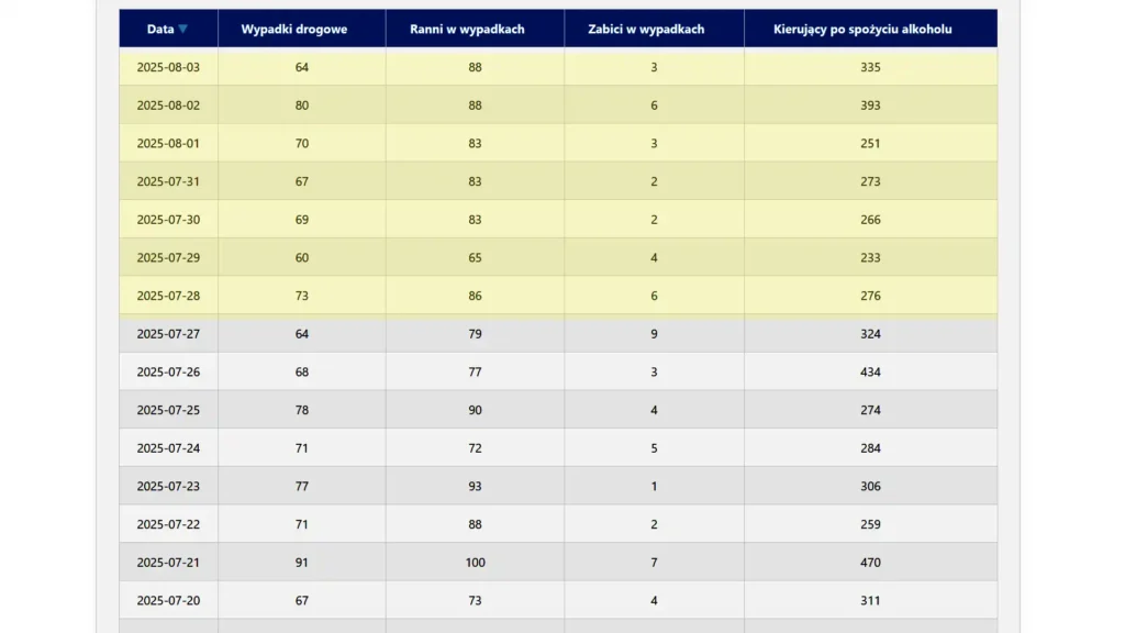 Wypadki przełom lipca i sierpnia 2025. Tabela z danymi dziennymi o wypadkach na przełomie lipca i sierpnia 2025. Kolumny: Data, Wypadki drogowe, Ranni, Zabici, Kierujący po spożyciu alkoholu.