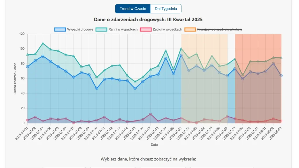 Wykres liniowy przedstawiający wypadki w lipcu i na początku sierpnia 2025. Tło wykresu jest podzielone na pięć kolorowych sekcji, co ułatwia porównanie dynamiki zdarzeń.
