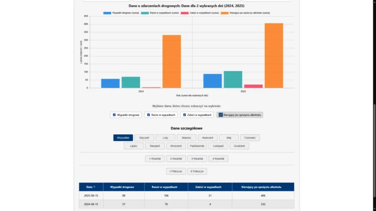 Wykres pokazujący wzrost liczby ofiar śmiertelnych 15 sierpnia 2025 w porównaniu do 2024.