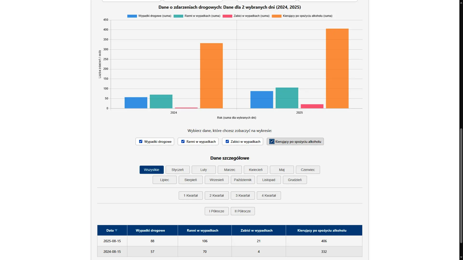 Wykres pokazujący wzrost liczby ofiar śmiertelnych 15 sierpnia 2025 w porównaniu do 2024.