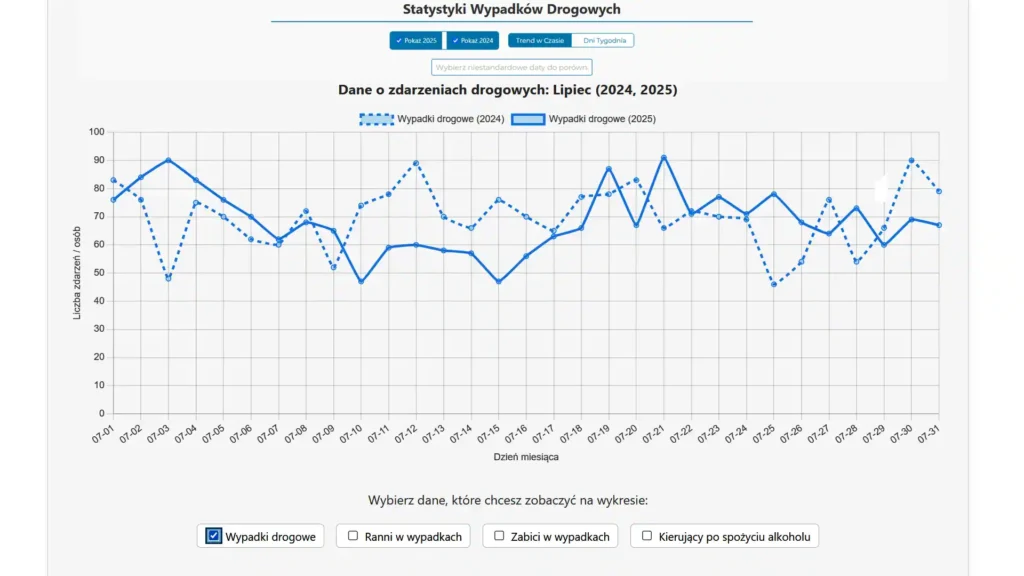 Wykres porównujący wakacje i wypadki drogowe w lipcu w latach 2024 i 2025.