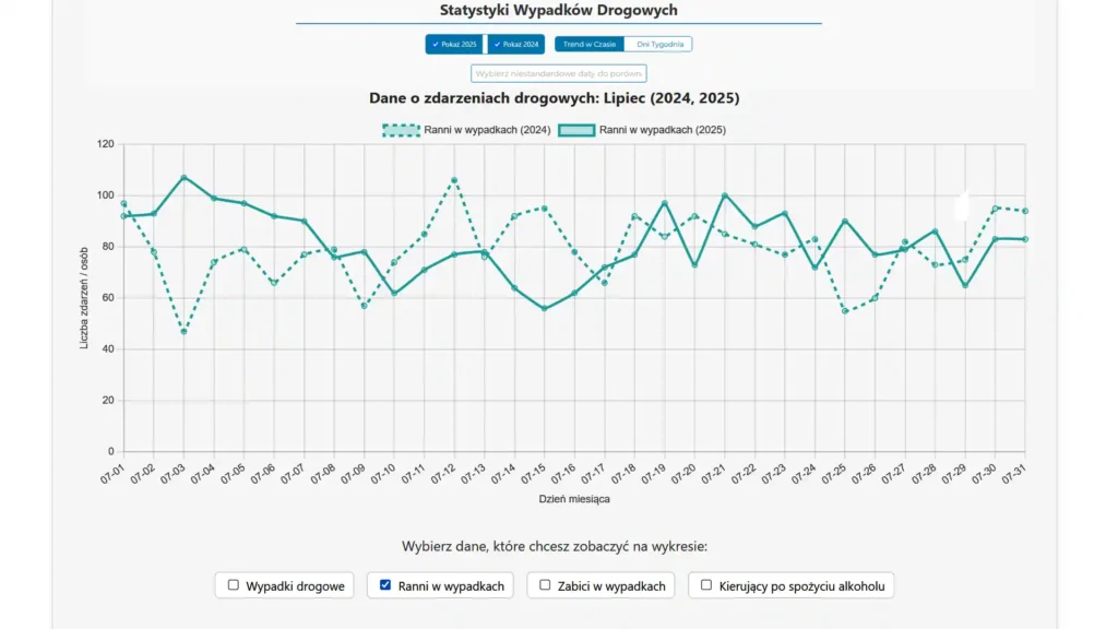 Wykres porównujący liczbę rannych w wypadkach drogowych podczas wakacji w lipcu 2024 i 2025.