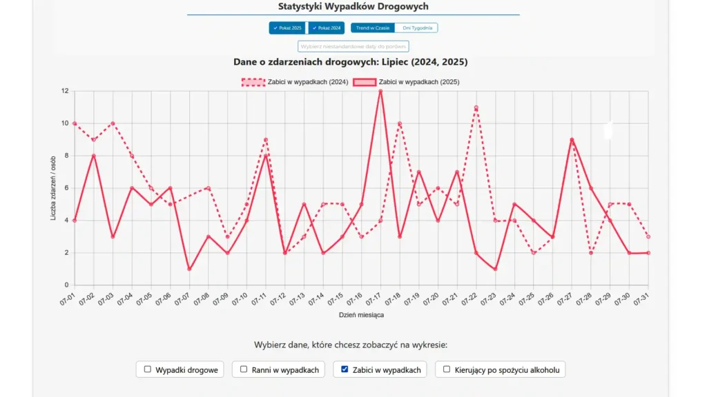 Wykres porównujący liczbę zabitych w wypadkach drogowych podczas wakacji w lipcu 2024 i 2025.