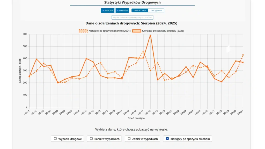 Wykres porównujący liczbę nietrzeźwych kierowców zatrzymanych podczas wakacji w sierpniu 2024 i 2025.