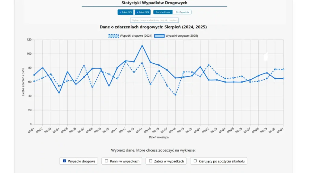 Wykres porównujący wakacje i wypadki drogowe w sierpniu w latach 2024 i 2025.