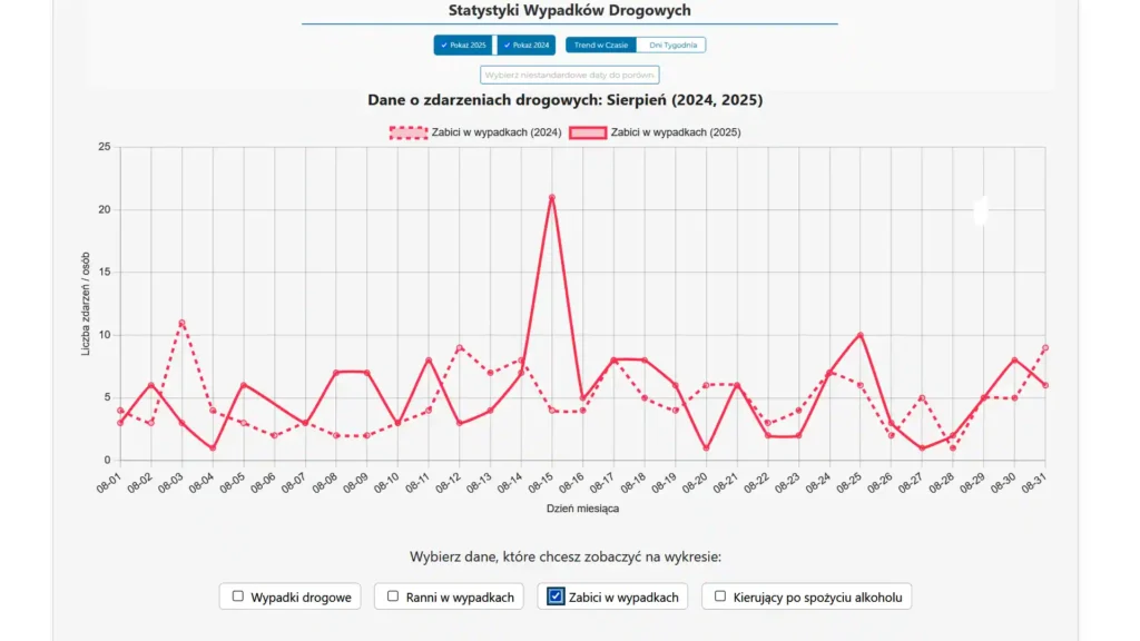 Wykres porównujący liczbę zabitych w wypadkach drogowych podczas wakacji w sierpniu 2024 i 2025.