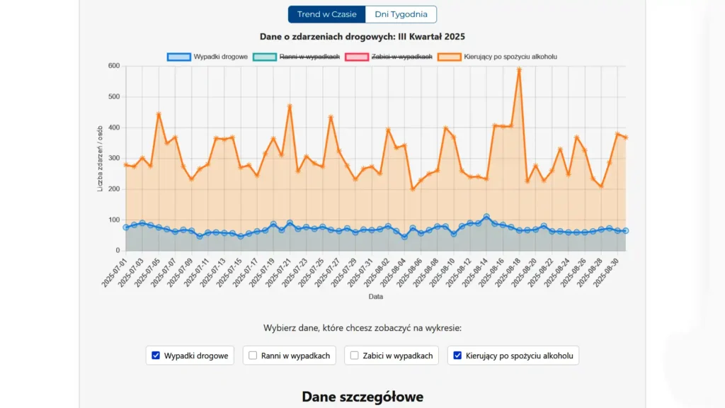 Wakacje 2025 - Wypadki a Nietrzeźwi Kierowcy Wykres pokazujący dzienną liczbę wypadków drogowych i zatrzymanych nietrzeźwych kierowców podczas wakacji 2025.