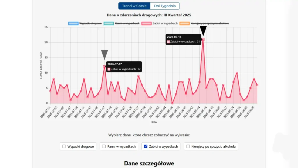 Wakacje 2025 - Dzienna Liczba Ofiar Śmiertelnych Wykres liniowy pokazujący ofiary śmiertelne w wypadkach drogowych podczas wakacji 2025, z zaznaczonymi tragicznymi dniami 17 lipca i 15 sierpnia.