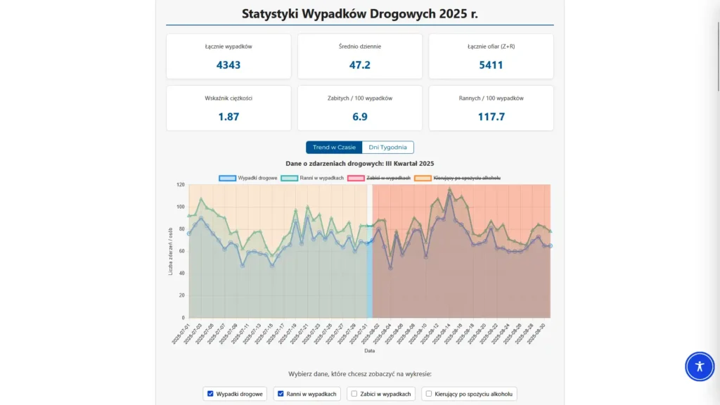 Wakacje 2025 - Wykres Wypadków i Rannych Wykres liniowy pokazujący dzienne statystyki wypadków drogowych i rannych podczas wakacji 2025.