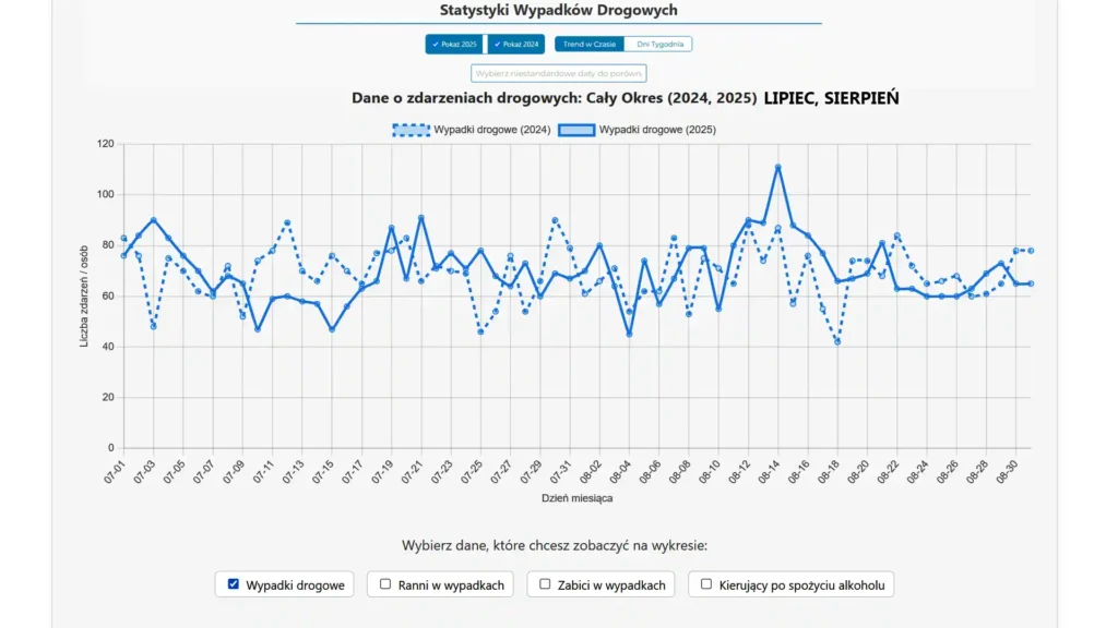 Wykres podsumowujący łączne **wakacje i wypadki drogowe** w 2024 i 2025 roku.