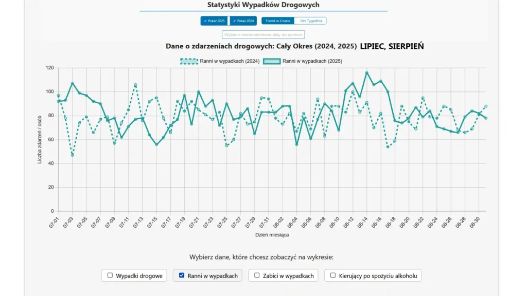 Wykres podsumowujący całkowitą liczbę rannych w wypadkach drogowych podczas wakacji w 2024 i 2025.