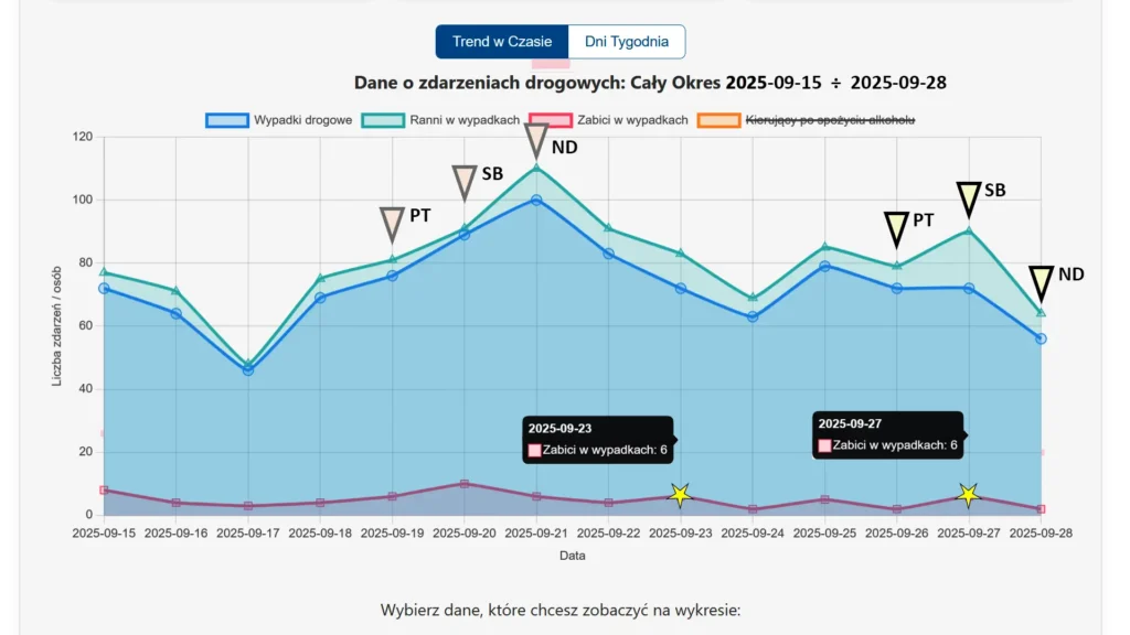 Ryzyko Weekendowe vs Dni Robocze – Analiza BRD Wykres liniowy analizujący ryzyko weekendowe, kluczowy element dla analizy tematu: wypadki czwarty tydzień września 2025. Widoczny szczyt ofiar śmiertelnych w sobotę.