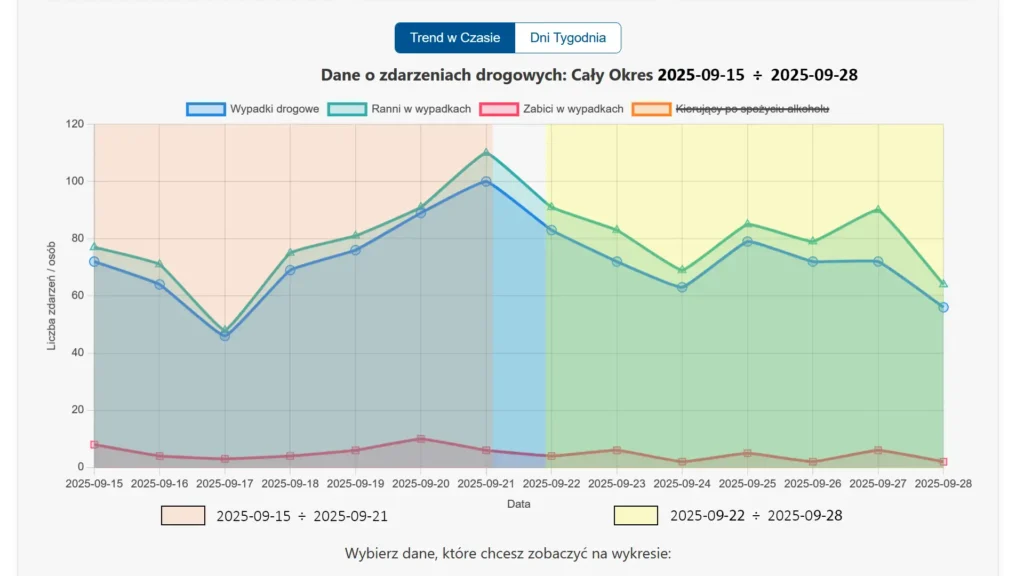 Trend Tygodniowy – Porównanie Międzytygodniowe Wrzesień 2025 Wykres liniowy porównujący analizowany tydzień z poprzednim, ilustrujący tygodniowy trend w temacie: wypadki czwarty tydzień września 2025.