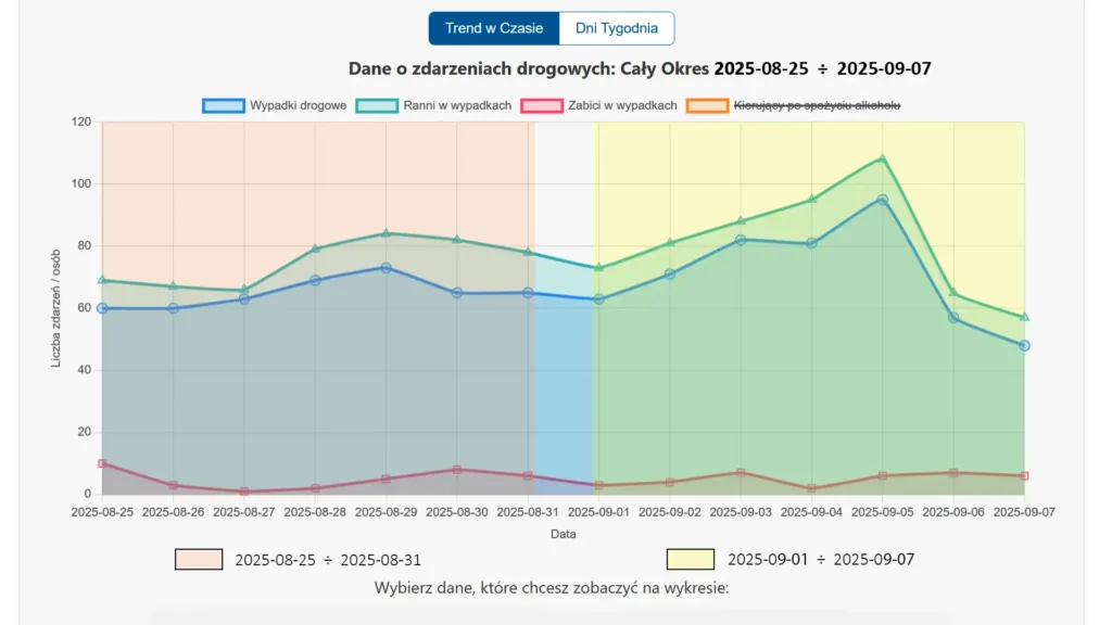 Wykres liniowy porównujący analizowany tydzień z poprzednim, ilustrujący tygodniowy trend w temacie: wypadki pierwszy tydzień września 2025.