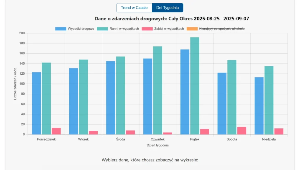 Wykres słupkowy pokazujący zagrożenie w poszczególnych dniach tygodnia. Analiza wypadków z pierwszego tygodnia września 2025 i ostatniego tygodnia sierpnia. Piątek jest dniem z największą liczbą wypadków.