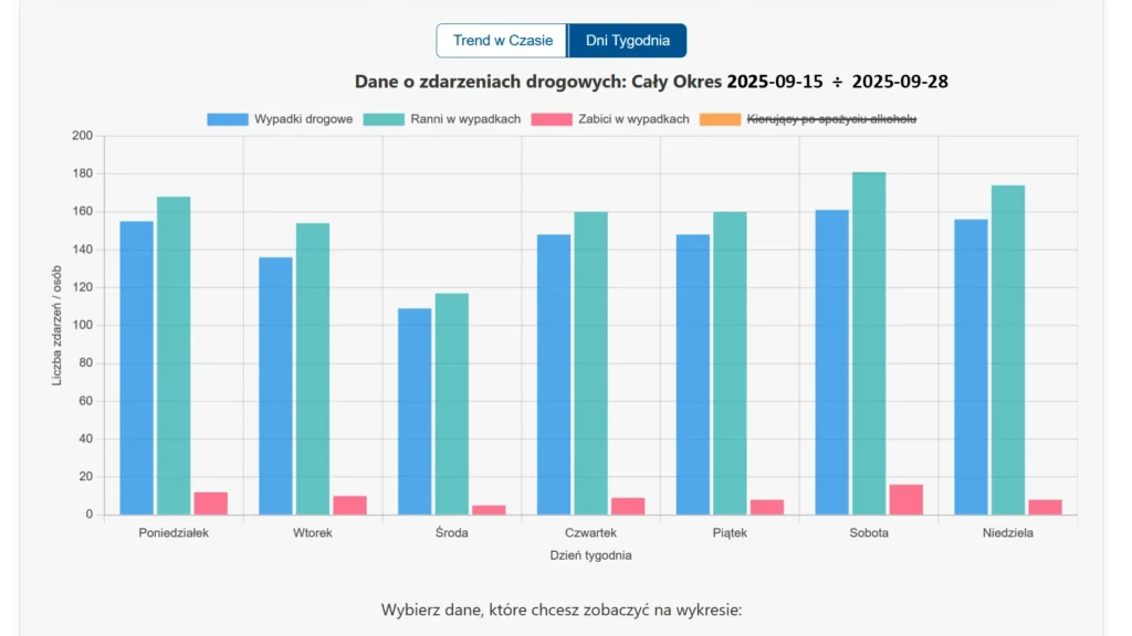 Zagrożenie na drogach w poszczególnych dniach tygodnia Wykres słupkowy pokazujący zagrożenie w poszczególnych dniach tygodnia, obejmujący wypadki czwarty tydzień września 2025 oraz tydzień poprzedzający.