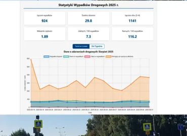 Grafika analityczna podsumowująca wypadki na koniec wakacji 2025. Kolaż zawiera kluczowe wskaźniki BRD dla drugiej połowy sierpnia na tle zdjęć z przejść dla pieszych.