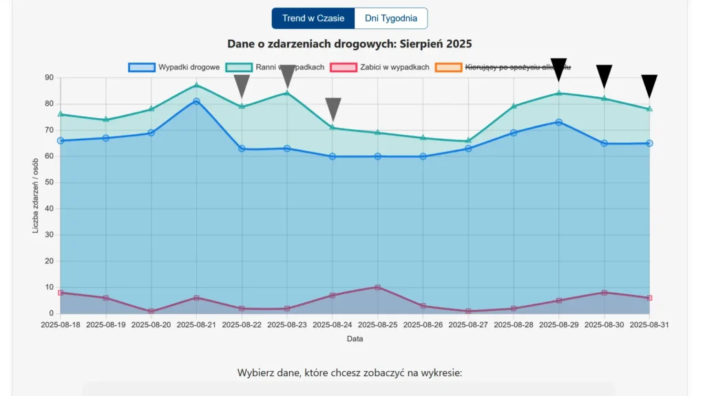 Wykres liniowy analizujący ryzyko na drogach w weekend na koniec wakacji 2025. Czarne strzałki wskazują na kumulację zdarzeń w dniach 29-31 sierpnia.