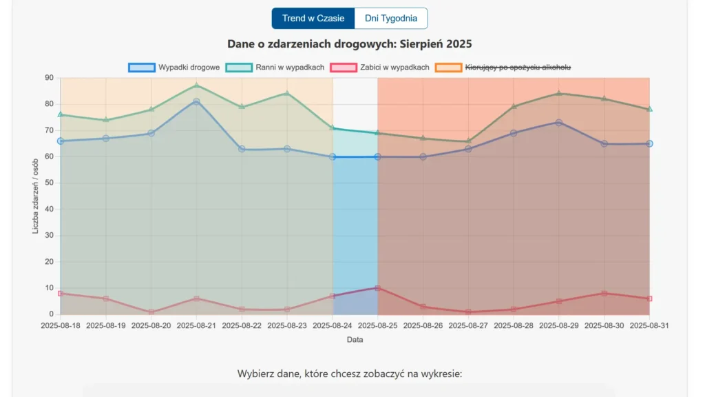 Wykres liniowy pokazujący tygodniowy trend wypadków w sierpniu 2025, z porównaniem trzeciego i czwartego tygodnia miesiąca.