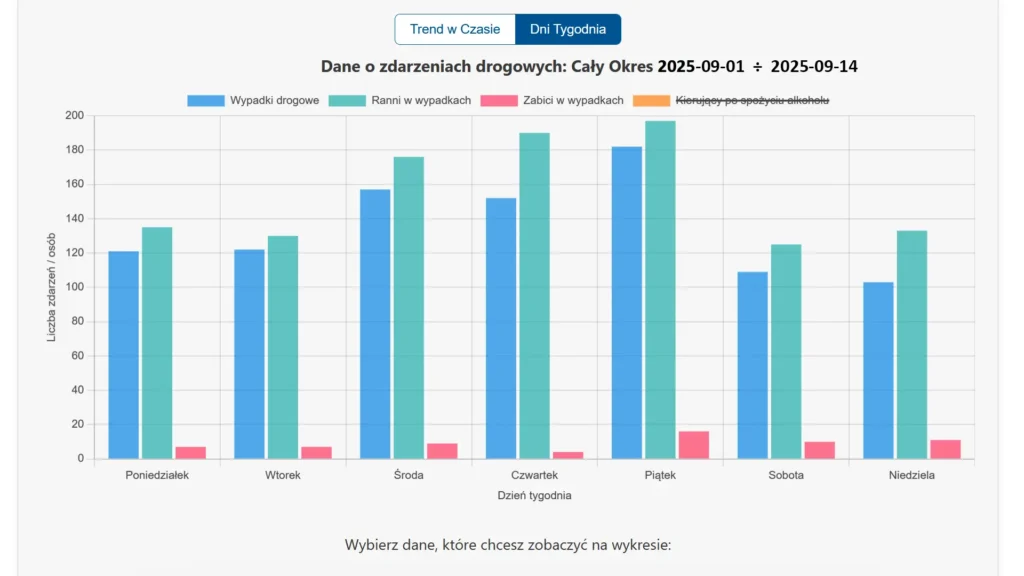 Wykres słupkowy agregujący dane z dwóch tygodni, pokazujący sumaryczne zagrożenie dla każdego dnia. Element analizy wypadki drugi tydzień września 2025.