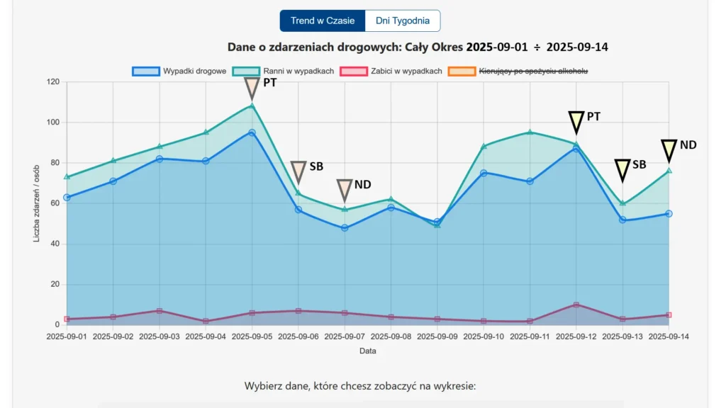 Wykres liniowy analizujący ryzyko weekendowe i ciężkość zdarzeń. Kluczowy element analizy tematu: wypadki drugi tydzień września 2025.