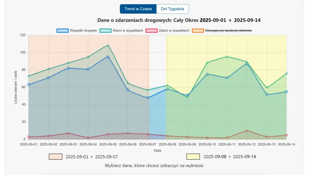 Wykres liniowy porównujący wypadki w drugi tydzień września 2025 z tygodniem poprzednim. Grafika ilustruje tygodniowy trend spadkowy.