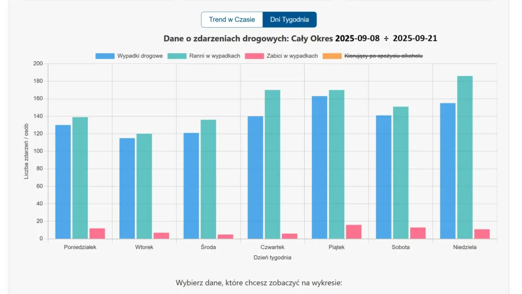 Wykres słupkowy agregujący dane z dwóch tygodni, pokazujący sumaryczne zagrożenie dla każdego dnia. Element analizy wypadki trzeci tydzień września 2025.
