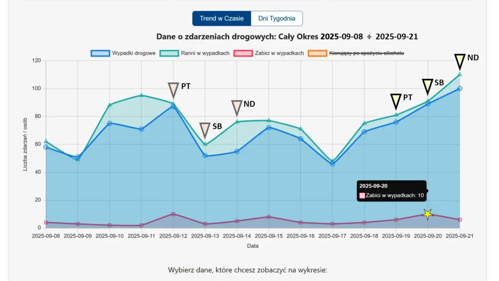 Wykres liniowy analizujący ryzyko weekendowe i ciężkość zdarzeń. Kluczowy element analizy tematu: wypadki trzeci tydzień września 2025.