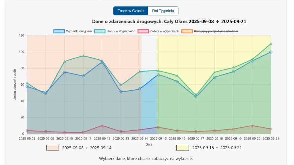 Wykres liniowy porównujący wypadki w trzeci tydzień września 2025 z tygodniem poprzednim. Grafika ilustruje gwałtowny trend wzrostowy.
