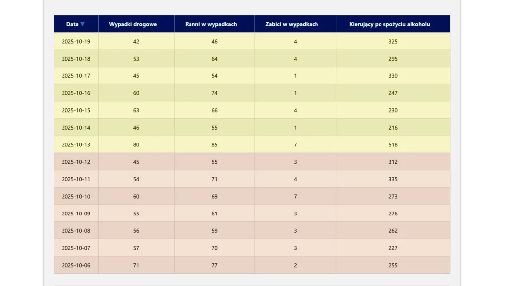 Zrzut ekranu tabeli ze statystykami dziennymi. Tabela jest podstawą do analizy tematu: wypadki trzeci tydzień października 2025. Najwięcej ofiar (7) odnotowano w poniedziałek.