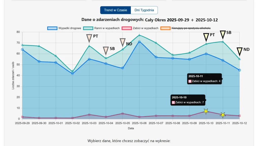 Wykres liniowy analizujący ryzyko weekendowe, kluczowy element dla analizy tematu: wypadki drugi tydzień października 2025. Widoczny szczyt ofiar śmiertelnych w piątek.