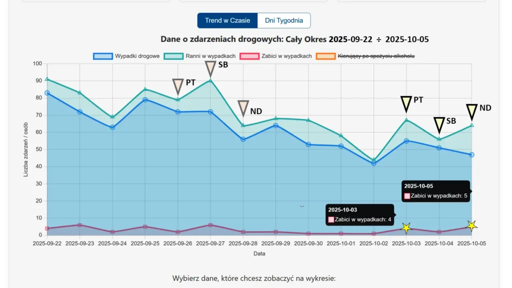 Wykres liniowy analizujący ryzyko weekendowe, kluczowy element dla analizy tematu: wypadki trzeci tydzień października 2025. Widoczny kontrast z tragicznym poniedziałkiem.