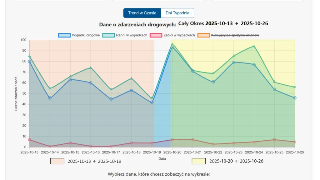 Wykres liniowy porównujący analizowany tydzień z poprzednim. Ilustruje trend: wypadki czwarty tydzień października 2025.