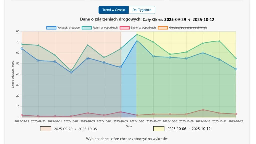 Wykres liniowy porównujący analizowany tydzień z poprzednim, ilustrujący tygodniowy trend w temacie: wypadki drugi tydzień października 2025.