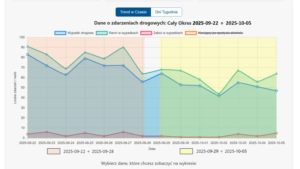 Trend Tygodniowy – Porównanie Międzytygodniowe Październik 2025 Wykres liniowy porównujący analizowany tydzień z poprzednim, ilustrujący tygodniowy trend w temacie: wypadki pierwszy tydzień października 2025.
