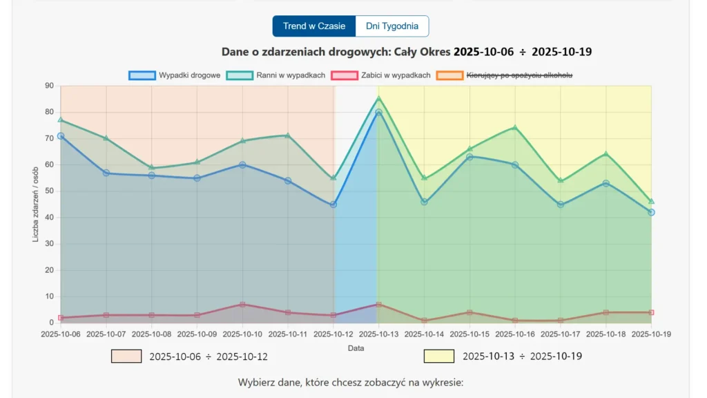 Wykres liniowy porównujący analizowany tydzień z poprzednim, ilustrujący tygodniowy trend w temacie: wypadki trzeci tydzień października 2025.