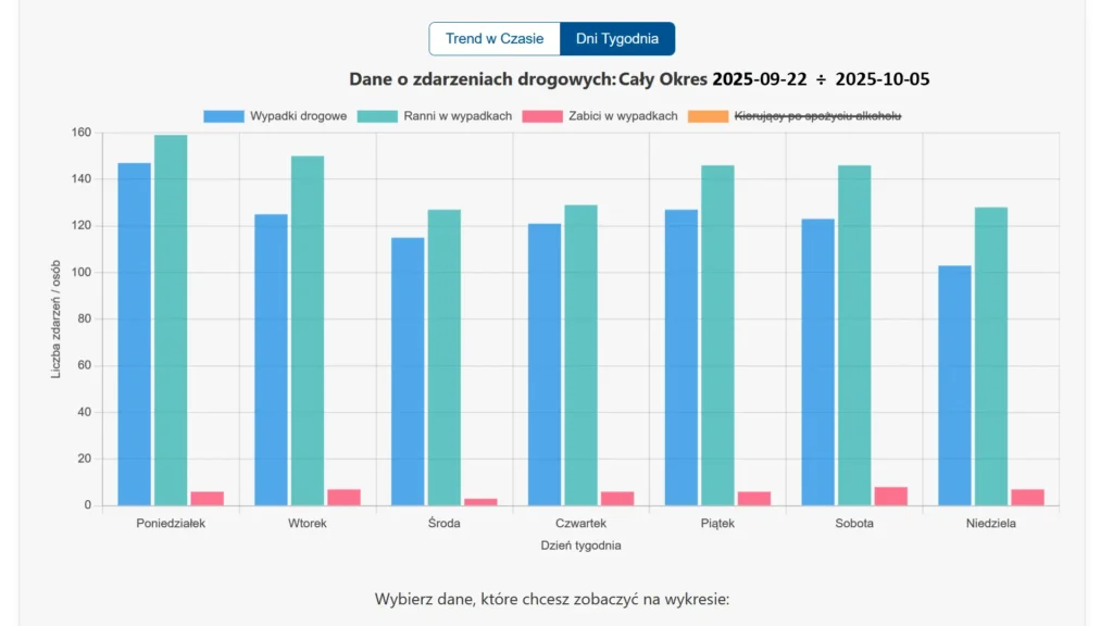 Zagrożenie na drogach w poszczególnych dniach tygodnia Wykres słupkowy pokazujący zagrożenie w poszczególnych dniach tygodnia, obejmujący wypadki pierwszy tydzień października 2025 oraz tydzień poprzedzający.