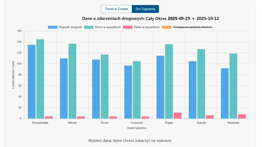 Wykres słupkowy pokazujący zagrożenie w poszczególnych dniach tygodnia, obejmujący wypadki drugi tydzień października 2025 oraz tydzień poprzedzający.