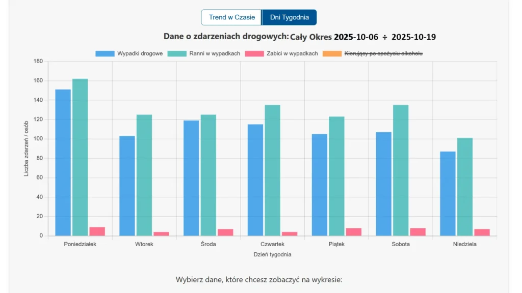Wykres słupkowy pokazujący zagrożenie w poszczególnych dniach tygodnia, obejmujący wypadki trzeci tydzień października 2025 oraz tydzień poprzedzający.