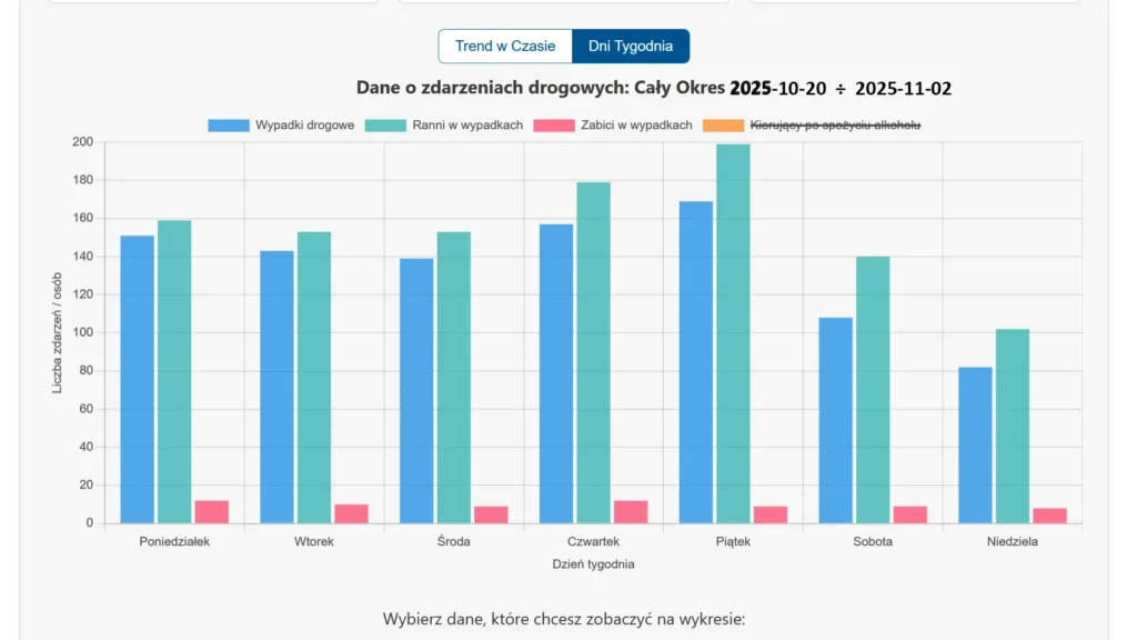 Wykres słupkowy agregujący dane z dwóch tygodni, obejmujący wypadki piąty tydzień października 2025.