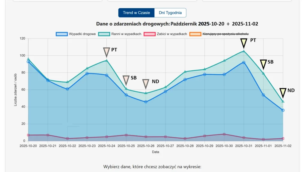 Wykres liniowy analizujący ryzyko weekendowe, element analizy: wypadki piąty tydzień października 2025. Widoczny spadek ryzyka w weekend.