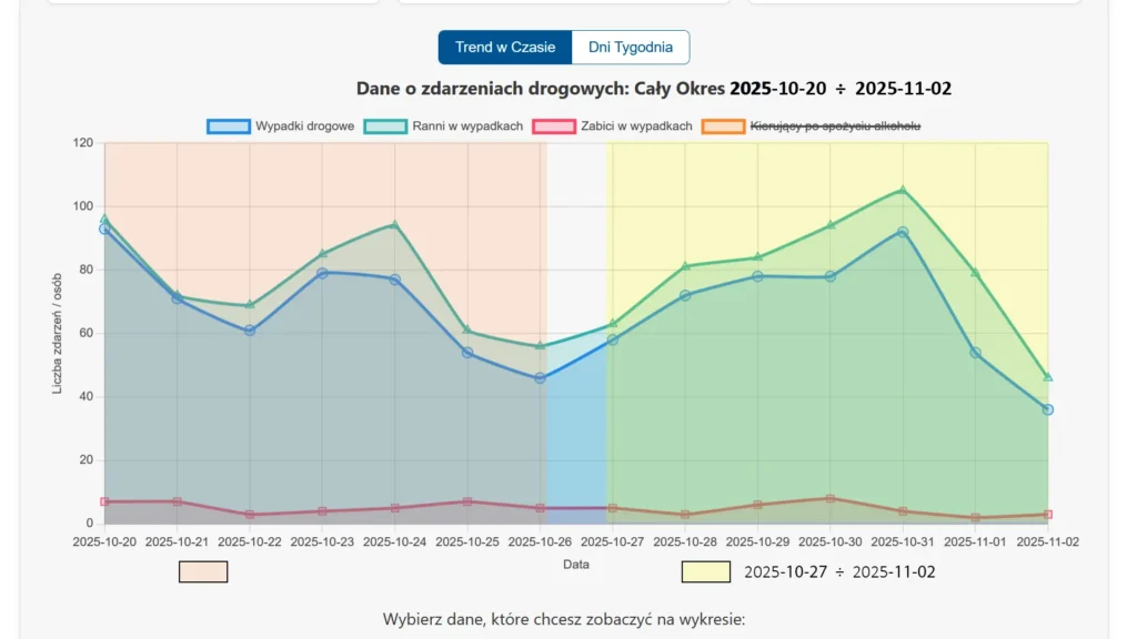 Wykres liniowy porównujący analizowany tydzień z poprzednim. Ilustruje trend: wypadki piąty tydzień października 2025.