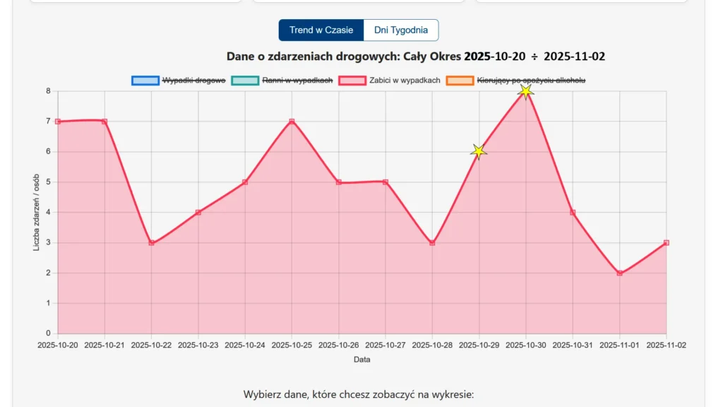 Dwutygodniowy wykres liniowy ofiar śmiertelnych, analiza: wypadki piąty tydzień października 2025. Widoczny spadek z 38 do 31 ofiar.