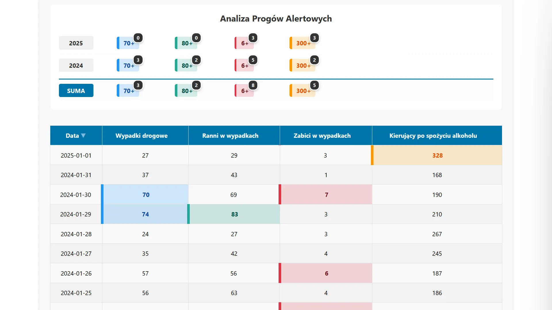Wypadki drogowe porównanie 2024 2025 Analiza danych i System Alertów BRD