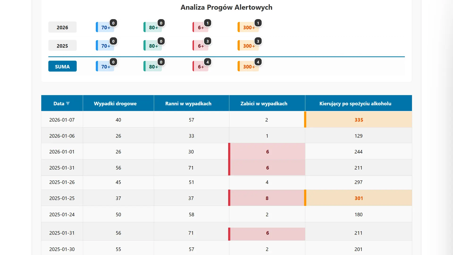 Wypadki drogowe porównanie 2025 2026 – Analiza danych i System Alertów BRD Wypadki drogowe porównanie 2025 2026 Analiza danych i System Alertów BRD