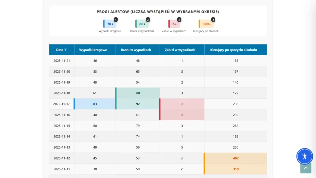 Wypadki Drogowe Dzienne 2026 – Analiza Analityczna Marcina Hałuszczaka Interaktywna tabela statystyk wypadków drogowych 2026 z systemem alertów kolorystycznych i progami bezpieczeństwa BRD.